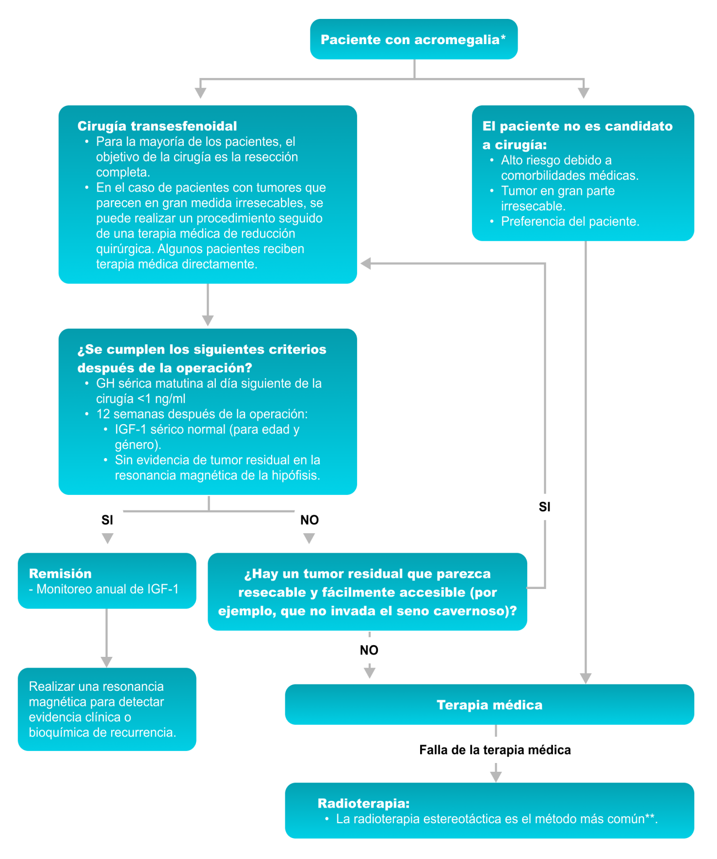 Diagrama de flujo del tratamiento para pacientes con acromegalia, comenzando con cirugía transesfenoidal para la mayoría de los casos, con el objetivo de la resección completa del tumor. En casos de tumores inoperables o pacientes con alto riesgo quirúrgico, se opta por terapia médica. Después de la cirugía, si se cumplen ciertos criterios, como niveles de GH sérica matutina <1 ng/ml y niveles normales de IGF-1 sin evidencia de tumor en resonancia magnética, se logra la remisión y se continúa con monitoreo anual de IGF-1. En caso de tumor residual, si es accesible, se considera nueva resección; si no, se aplica terapia médica. La radioterapia, principalmente estereotáctica, es una opción en casos de fallo de la terapia médica.